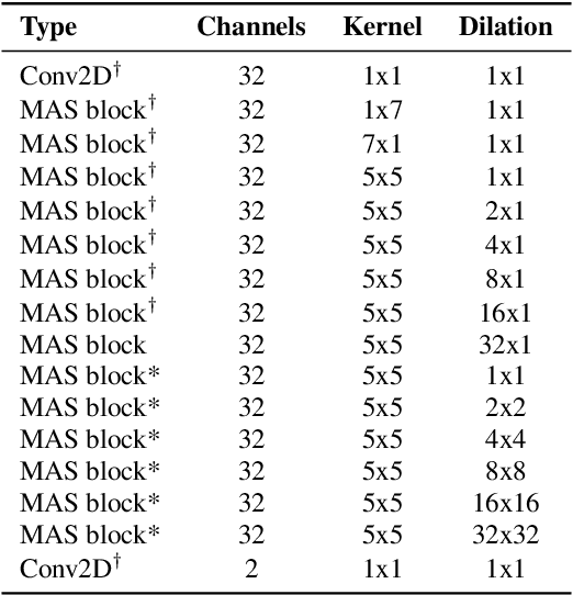 Figure 3 for Efficient Low-Latency Speech Enhancement with Mobile Audio Streaming Networks