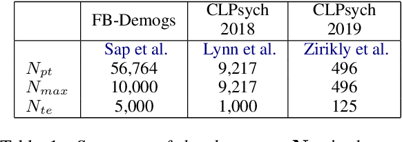 Figure 1 for Empirical Evaluation of Pre-trained Transformers for Human-Level NLP: The Role of Sample Size and Dimensionality