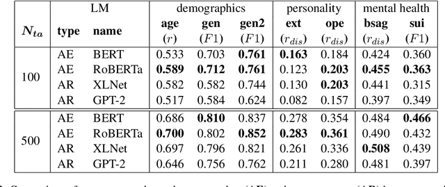 Figure 3 for Empirical Evaluation of Pre-trained Transformers for Human-Level NLP: The Role of Sample Size and Dimensionality