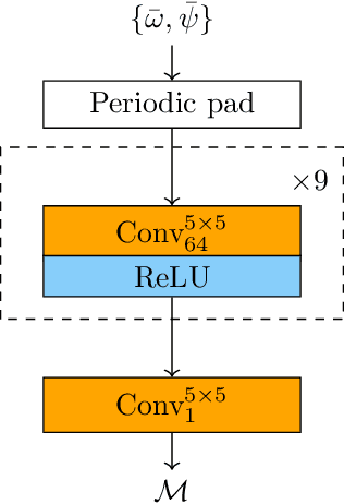 Figure 3 for A posteriori learning for quasi-geostrophic turbulence parametrization