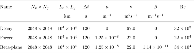 Figure 2 for A posteriori learning for quasi-geostrophic turbulence parametrization
