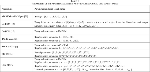 Figure 3 for Multi-View Fuzzy Clustering with The Alternative Learning between Shared Hidden Space and Partition