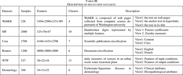 Figure 4 for Multi-View Fuzzy Clustering with The Alternative Learning between Shared Hidden Space and Partition