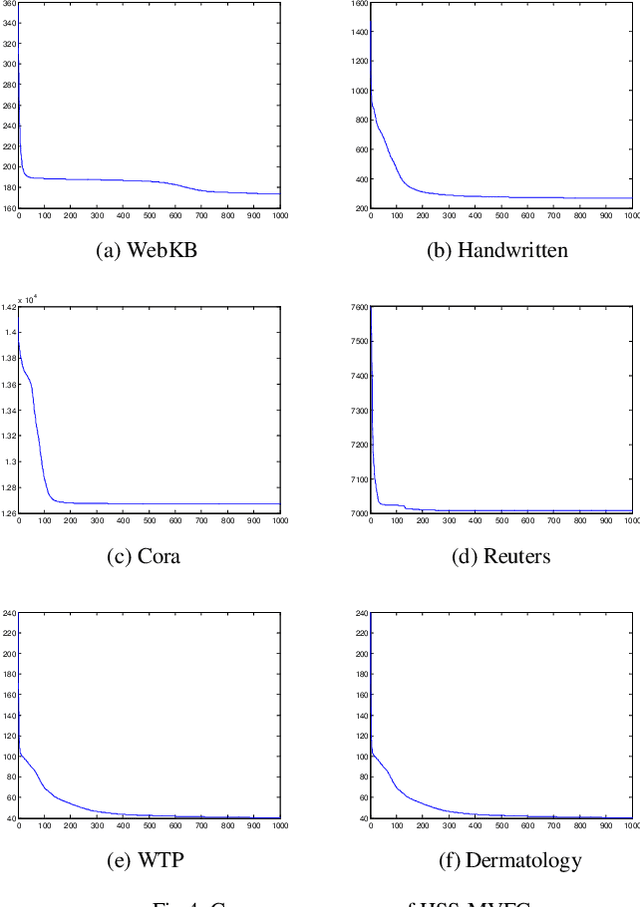 Figure 2 for Multi-View Fuzzy Clustering with The Alternative Learning between Shared Hidden Space and Partition