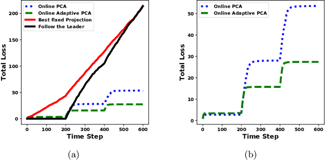 Figure 1 for Online Convex Optimization in Changing Environments and its Application to Resource Allocation
