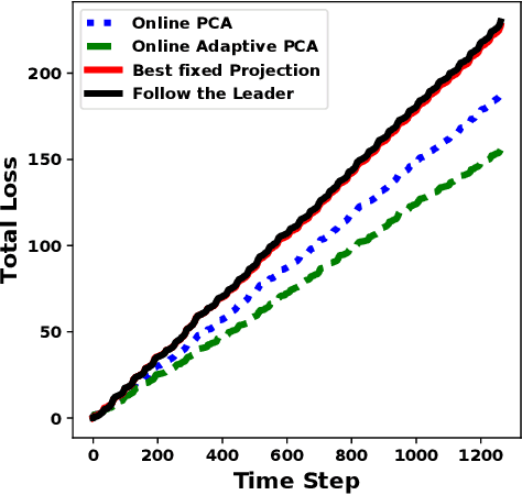 Figure 2 for Online Convex Optimization in Changing Environments and its Application to Resource Allocation