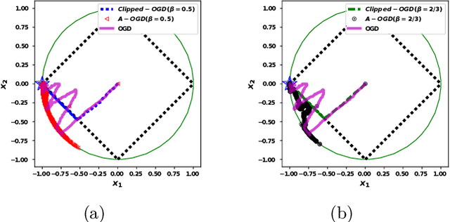 Figure 3 for Online Convex Optimization in Changing Environments and its Application to Resource Allocation