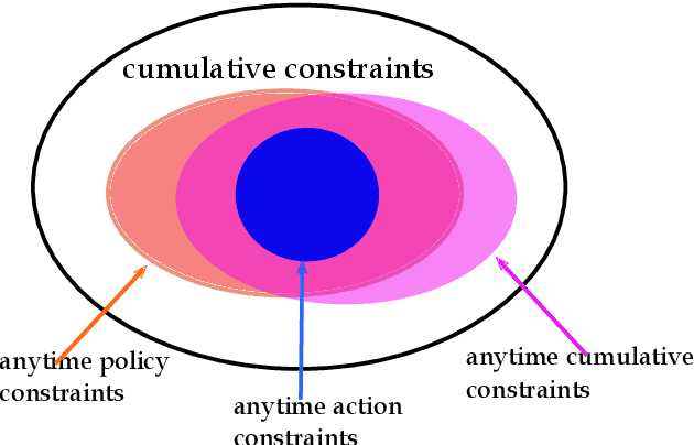 Figure 1 for An Efficient Pessimistic-Optimistic Algorithm for Constrained Linear Bandits