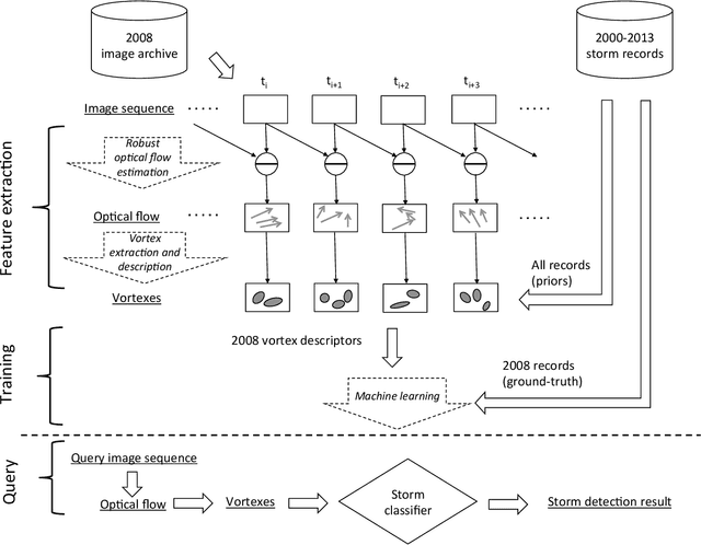 Figure 2 for Storm Detection by Visual Learning Using Satellite Images