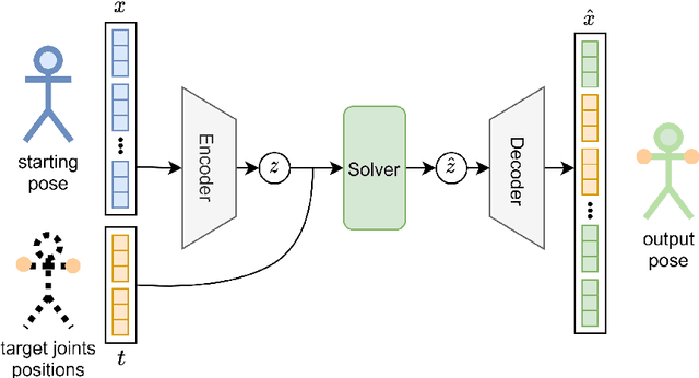 Figure 2 for Learning-based pose edition for efficient and interactive design