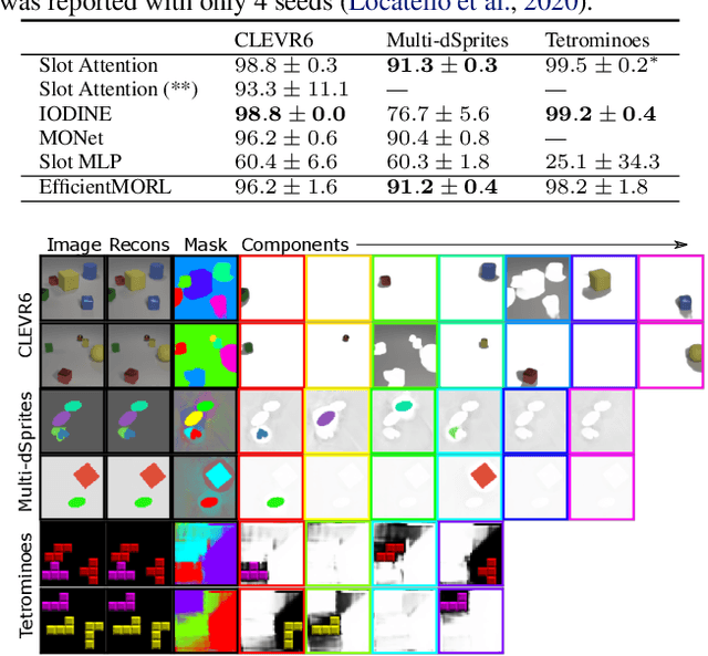 Figure 2 for Efficient Iterative Amortized Inference for Learning Symmetric and Disentangled Multi-Object Representations