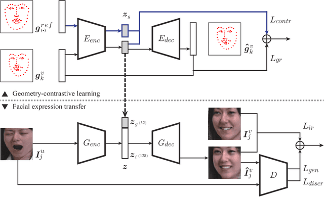 Figure 1 for Geometry-Contrastive GAN for Facial Expression Transfer