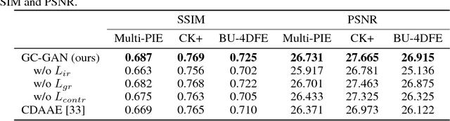 Figure 2 for Geometry-Contrastive GAN for Facial Expression Transfer
