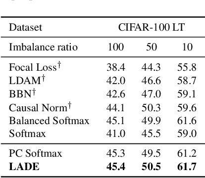 Figure 4 for Disentangling Label Distribution for Long-tailed Visual Recognition
