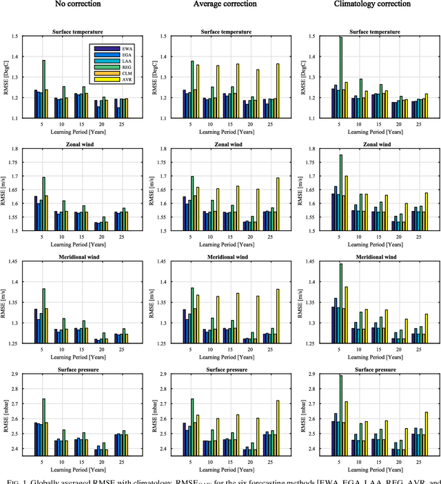 Figure 2 for Decadal climate predictions using sequential learning algorithms