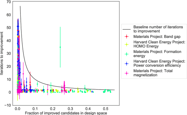 Figure 4 for Machine-learned metrics for predicting the likelihood of success in materials discovery
