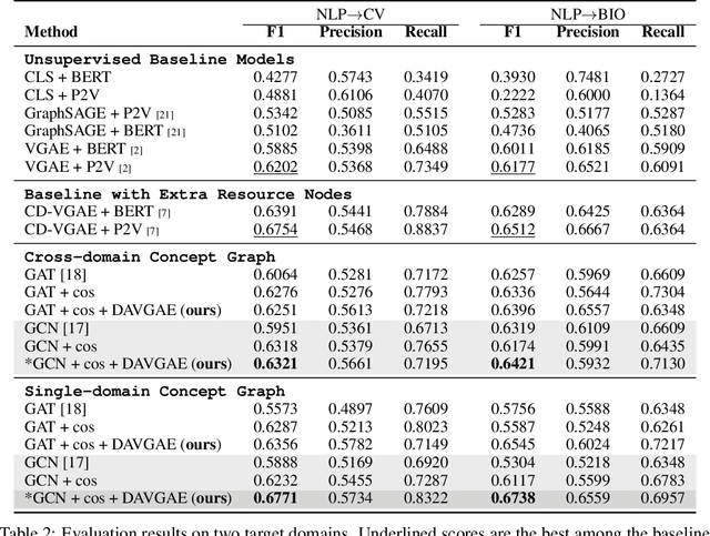 Figure 3 for Efficient Variational Graph Autoencoders for Unsupervised Cross-domain Prerequisite Chains