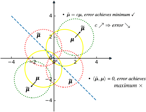Figure 1 for Improving Adversarial Robustness by Contrastive Guided Diffusion Process