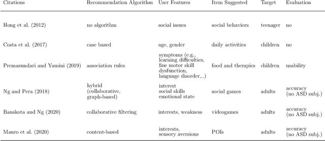 Figure 3 for Using consumer feedback from location-based services in PoI recommender systems for people with autism