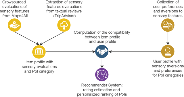 Figure 2 for Using consumer feedback from location-based services in PoI recommender systems for people with autism