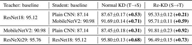 Figure 3 for Revisit Knowledge Distillation: a Teacher-free Framework
