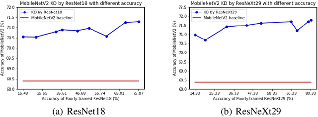 Figure 4 for Revisit Knowledge Distillation: a Teacher-free Framework