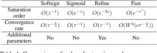 Figure 2 for Fast Saturating Gate for Learning Long Time Scales with Recurrent Neural Networks