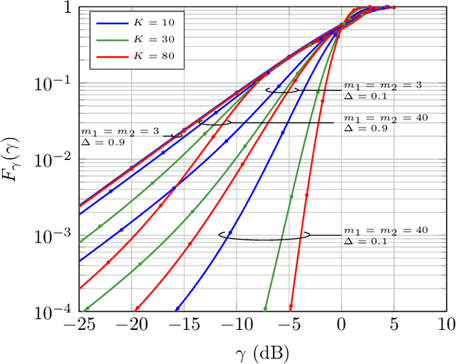 Figure 3 for The Fluctuating Two-Ray Fading Model with Independent Specular Components