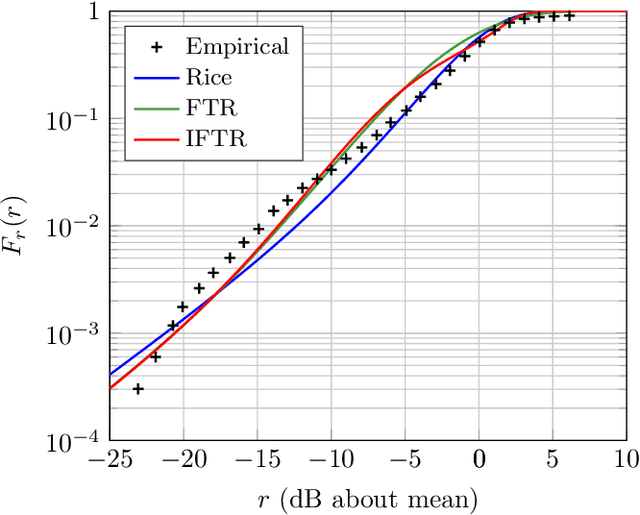 Figure 4 for The Fluctuating Two-Ray Fading Model with Independent Specular Components