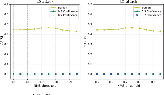 Figure 2 for Daedalus: Breaking Non-Maximum Suppression in Object Detection via Adversarial Examples