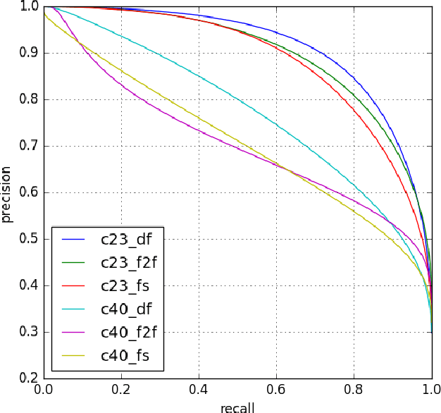 Figure 4 for Using Fully Convolutional Neural Networks to detect manipulated images in videos