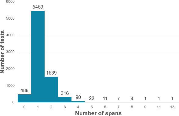 Figure 1 for UIT-E10dot3 at SemEval-2021 Task 5: Toxic Spans Detection with Named Entity Recognition and Question-Answering Approaches