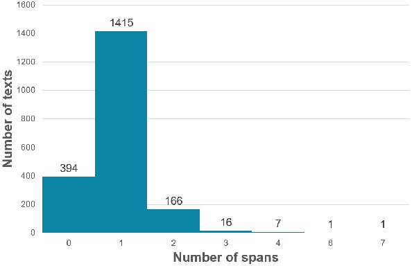 Figure 3 for UIT-E10dot3 at SemEval-2021 Task 5: Toxic Spans Detection with Named Entity Recognition and Question-Answering Approaches