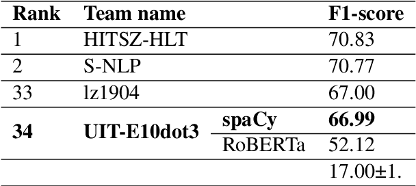 Figure 4 for UIT-E10dot3 at SemEval-2021 Task 5: Toxic Spans Detection with Named Entity Recognition and Question-Answering Approaches