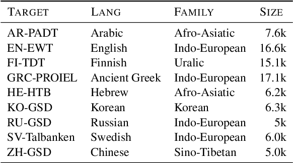 Figure 4 for Sort by Structure: Language Model Ranking as Dependency Probing