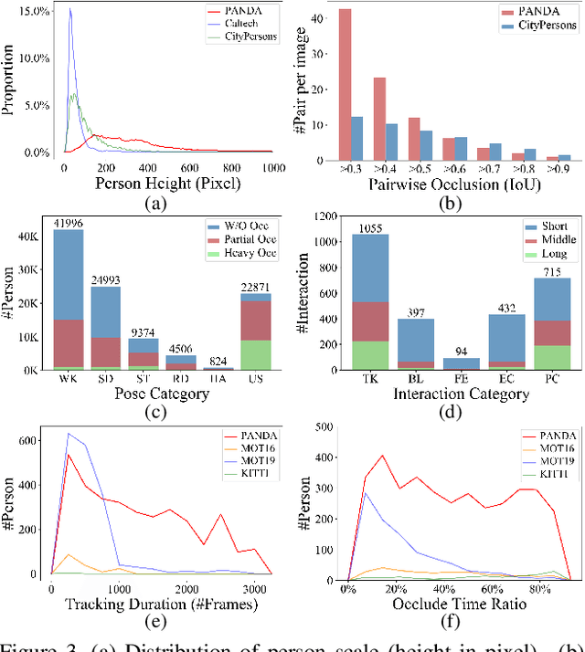 Figure 4 for PANDA: A Gigapixel-level Human-centric Video Dataset