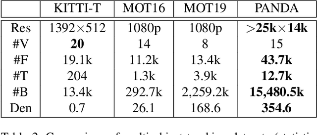 Figure 3 for PANDA: A Gigapixel-level Human-centric Video Dataset