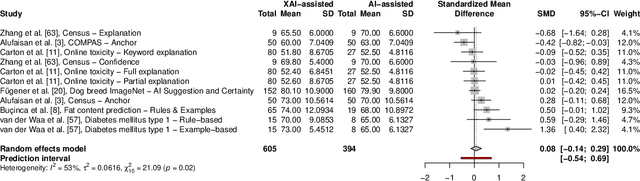 Figure 3 for A Meta-Analysis on the Utility of Explainable Artificial Intelligence in Human-AI Decision-Making