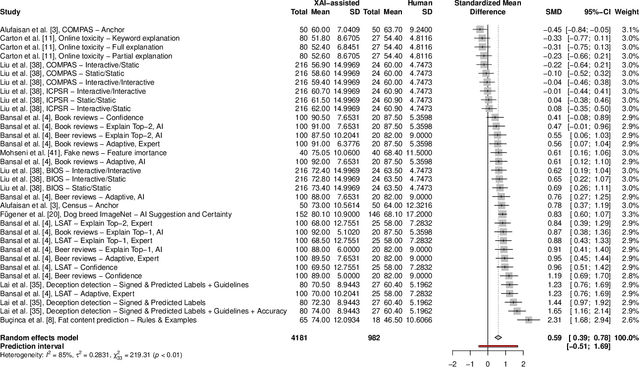 Figure 4 for A Meta-Analysis on the Utility of Explainable Artificial Intelligence in Human-AI Decision-Making