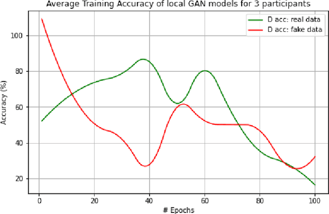 Figure 4 for FedSyn: Synthetic Data Generation using Federated Learning