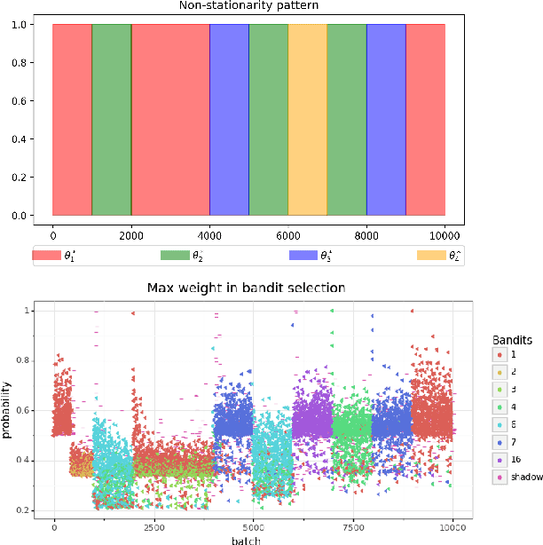 Figure 3 for A Linear Bandit for Seasonal Environments