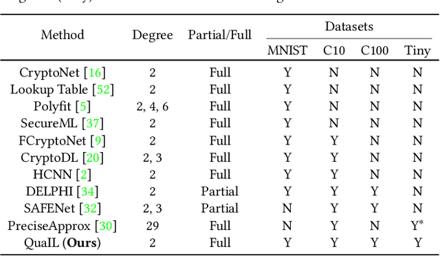Figure 1 for Sisyphus: A Cautionary Tale of Using Low-Degree Polynomial Activations in Privacy-Preserving Deep Learning