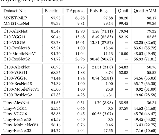 Figure 3 for Sisyphus: A Cautionary Tale of Using Low-Degree Polynomial Activations in Privacy-Preserving Deep Learning