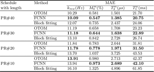 Figure 2 for Only-Train-Once MR Fingerprinting for Magnetization Transfer Contrast Quantification