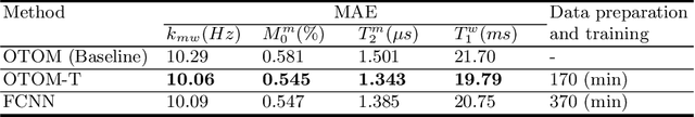 Figure 4 for Only-Train-Once MR Fingerprinting for Magnetization Transfer Contrast Quantification