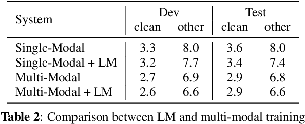 Figure 4 for Optimizing Alignment of Speech and Language Latent Spaces for End-to-End Speech Recognition and Understanding