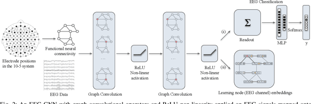 Figure 2 for EEG-GNN: Graph Neural Networks for Classification of Electroencephalogram (EEG) Signals