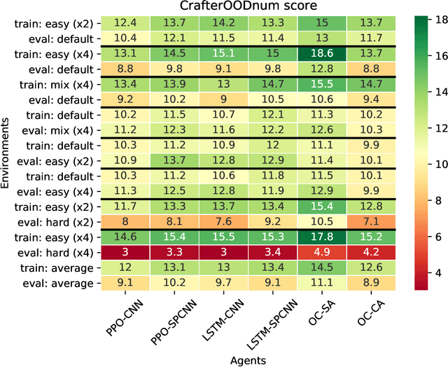 Figure 3 for Learning to Generalize with Object-centric Agents in the Open World Survival Game Crafter