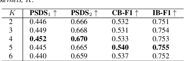 Figure 4 for Frequency Dynamic Convolution: Frequency-Adaptive Pattern Recognition for Sound Event Detection