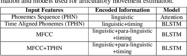 Figure 2 for A comparative study of estimating articulatory movements from phoneme sequences and acoustic features